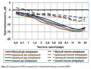 как сохранить вес после диет